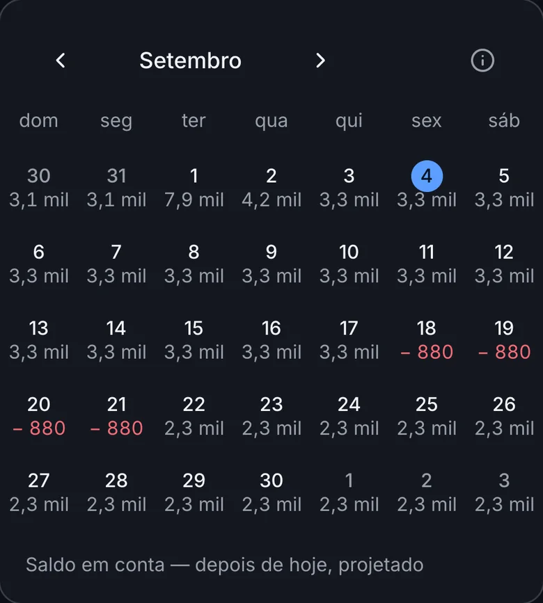 Calendário do mês no Assistente Ayusso: o saldo previsto ao fim de cada dia, com os dias negativos em vermelho.